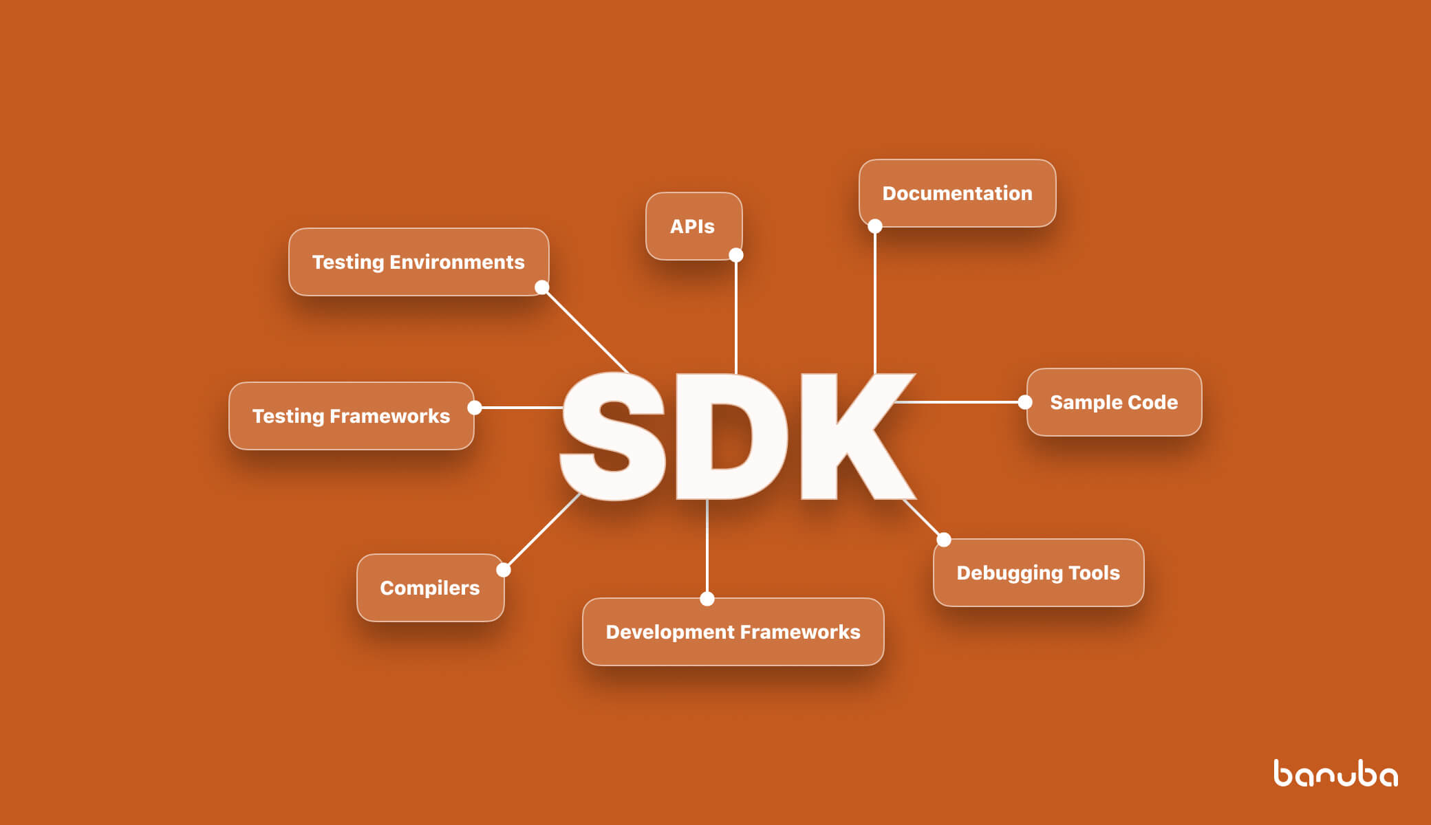 What is an SDK